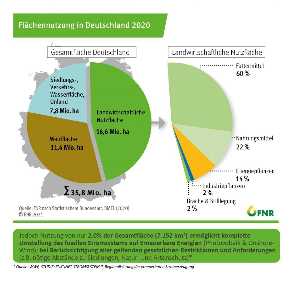 Grafik zur Flächennutzung in Deutschland 2020